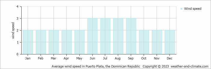 Average monthly wind speed in Amber Cove, the Dominican Republic